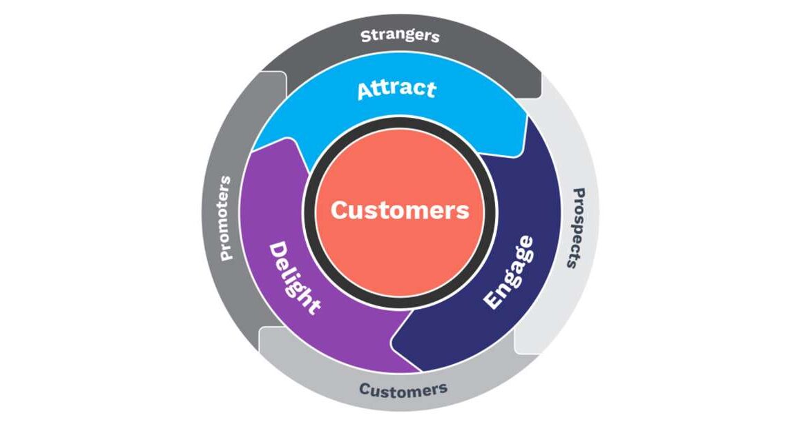 What is Flywheel Marketing Model – Concept And Examples