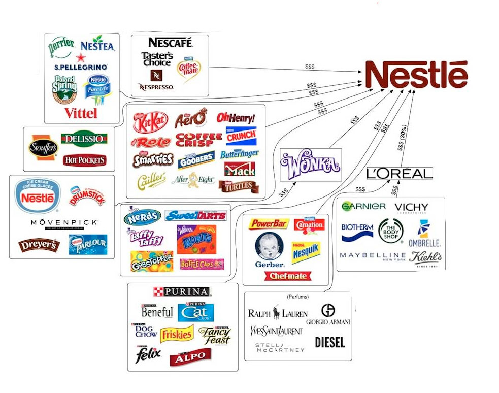 Brand Portfolio of Nestle | The Brand Hopper