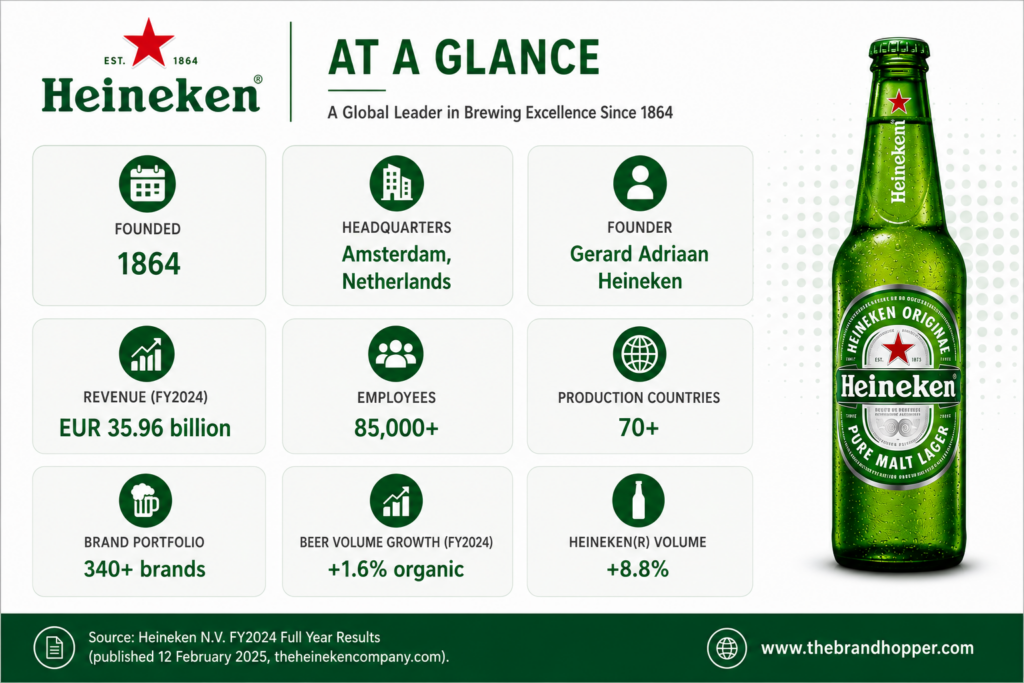 Heineken at a Glance