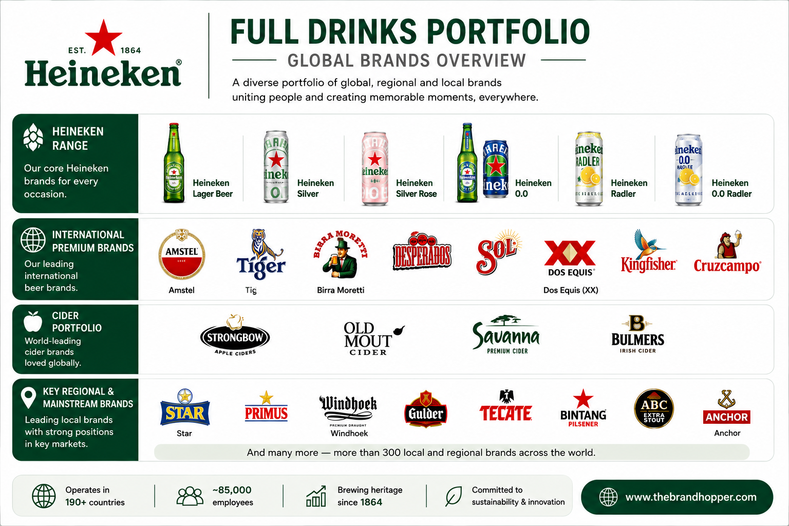 Heineken Full Drinks Portfolio — Global Brands Overview