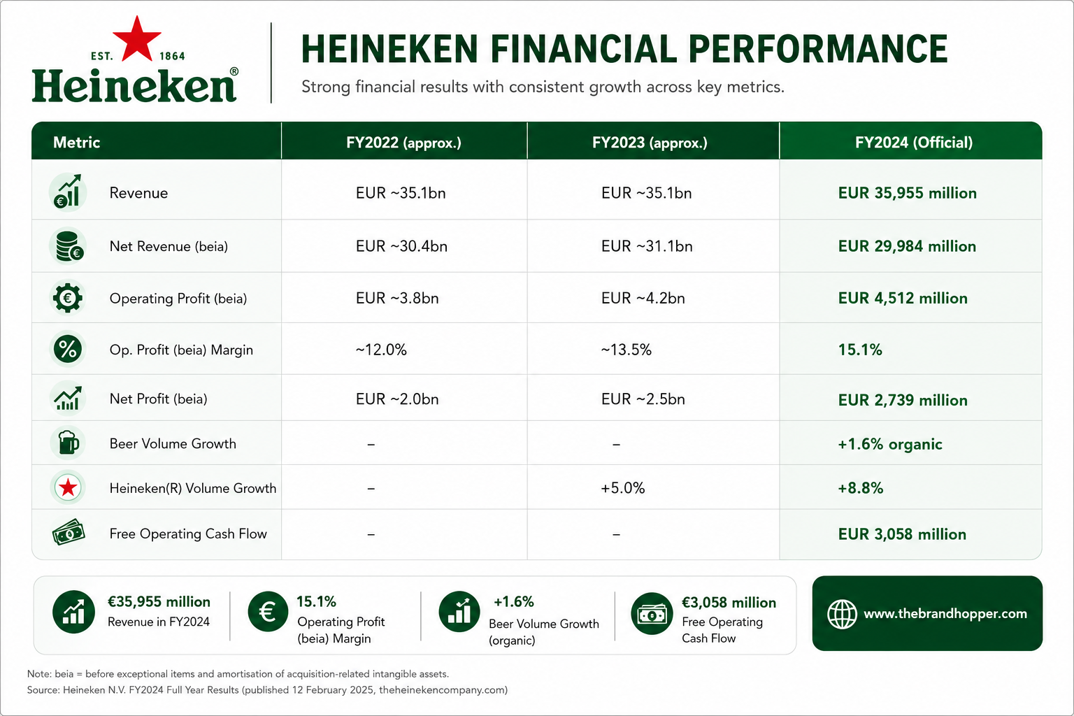 Heineken Financial Performance