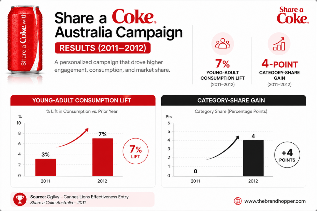 Share a Coke Australia results chart, 2011-2012
