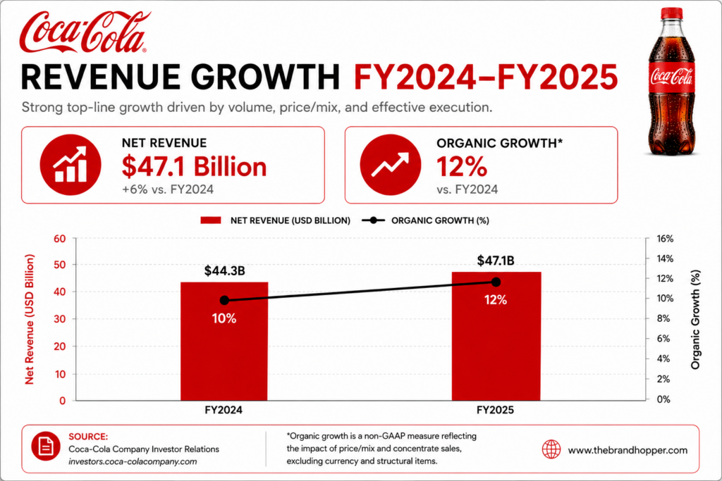 Coca-Cola Company revenue growth chart, FY2024-FY2025