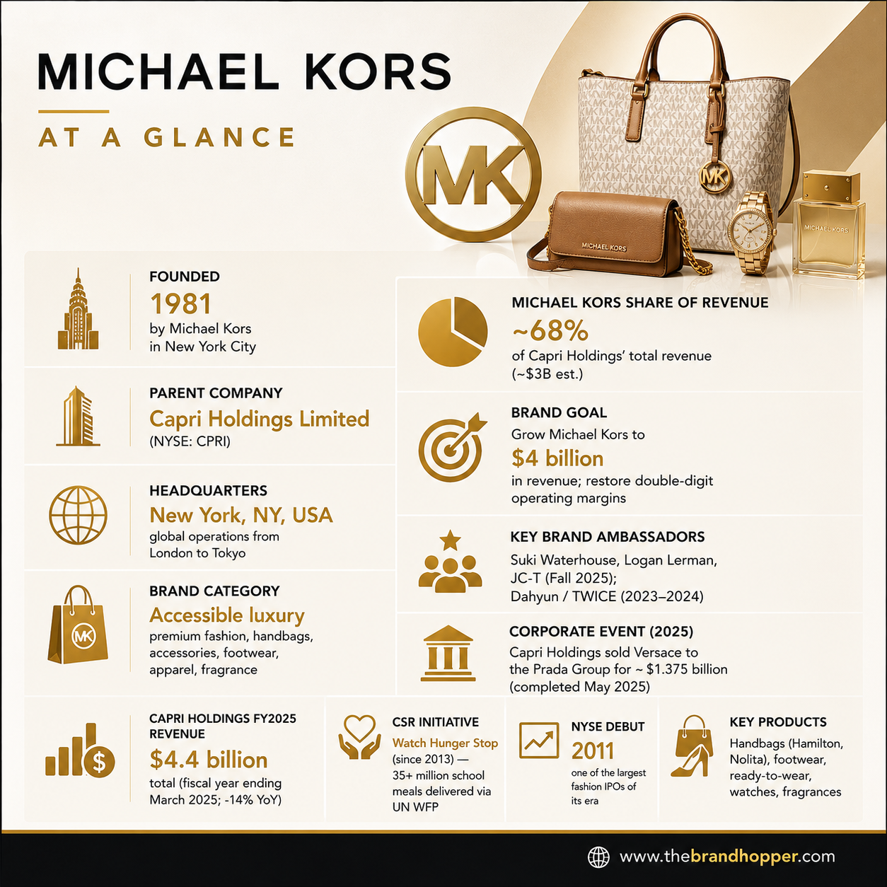 Michael Kors at a Glance