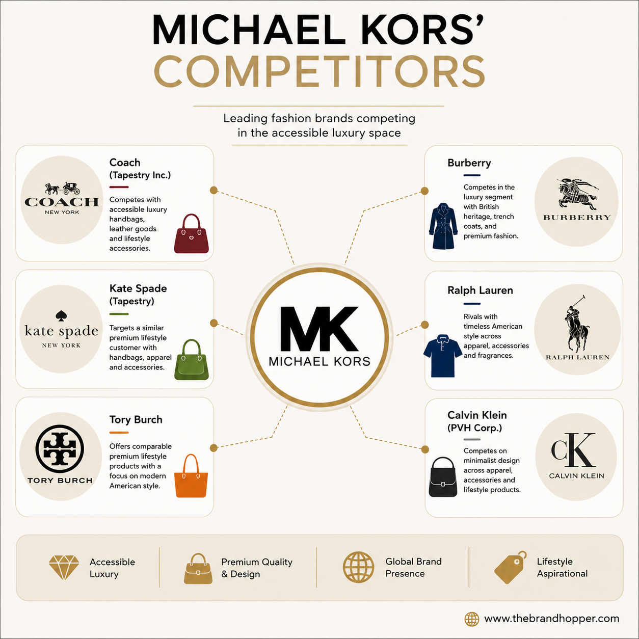 Michael Kors' Competitors