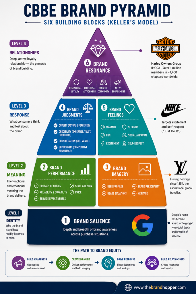: CBBE Brand Pyramid — Six Building Blocks (Keller's Model)