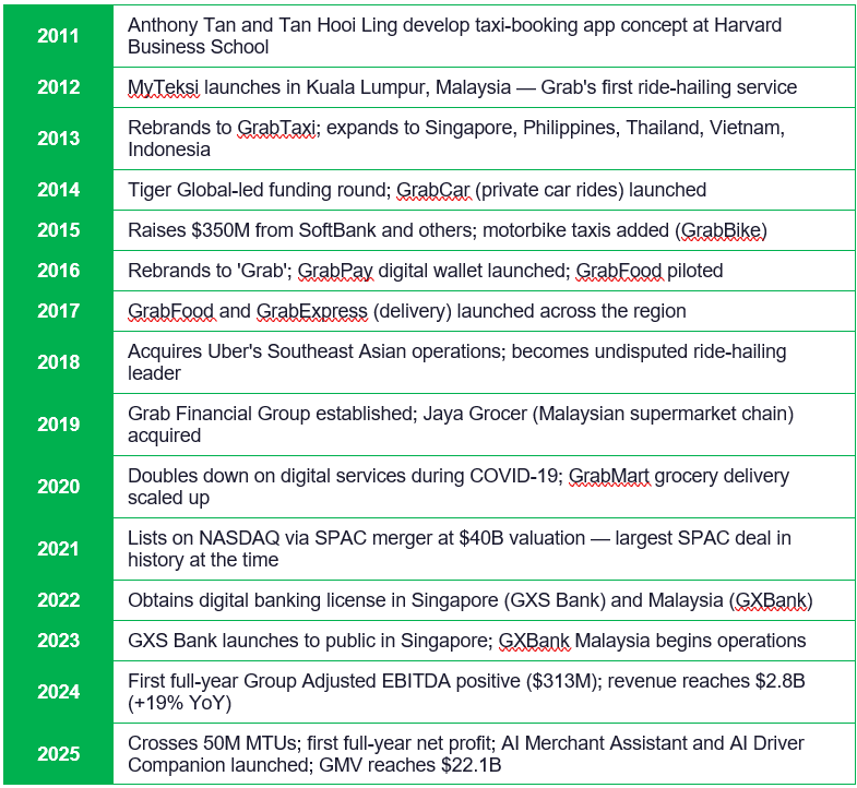 Grab Milestones