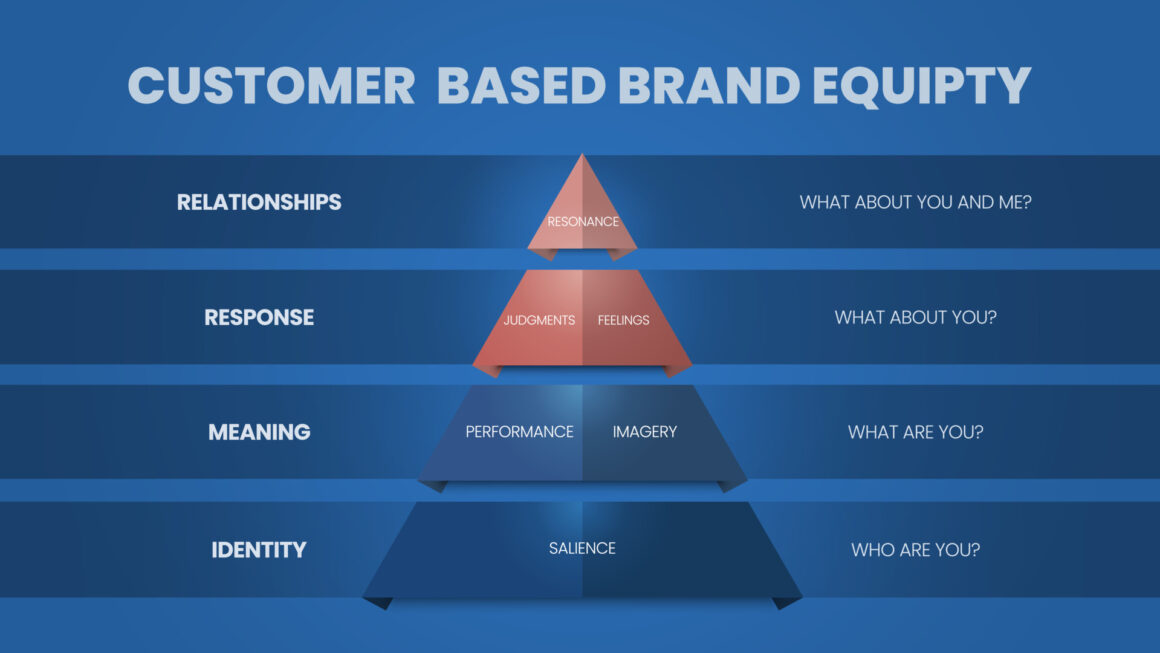 What is Customer-Based Brand Equity and How to Build CBBE Model