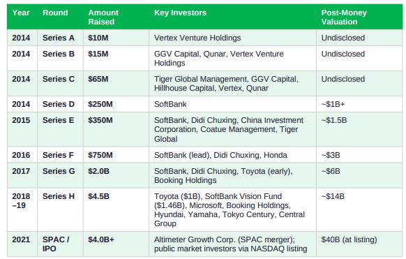 grab investors and funding round