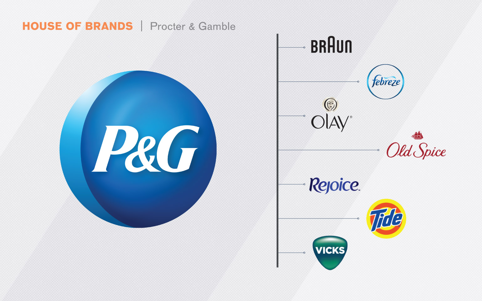 Brands Owned by P&G (Proctor and Gamble) 