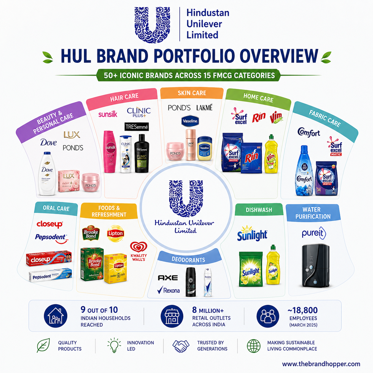HUL Brand Portfolio Overview