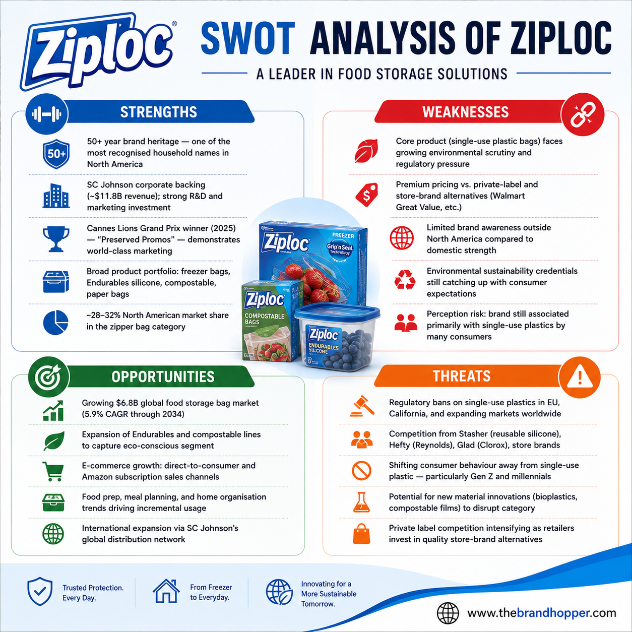 SWOT Analysis of Ziploc