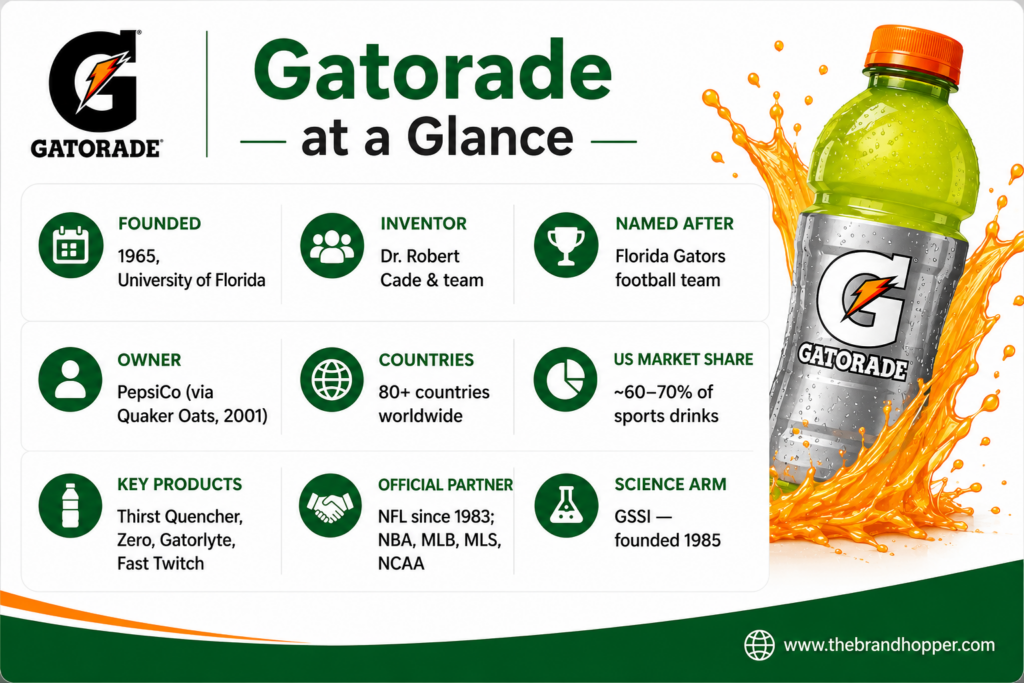 Gatorade at a Glance