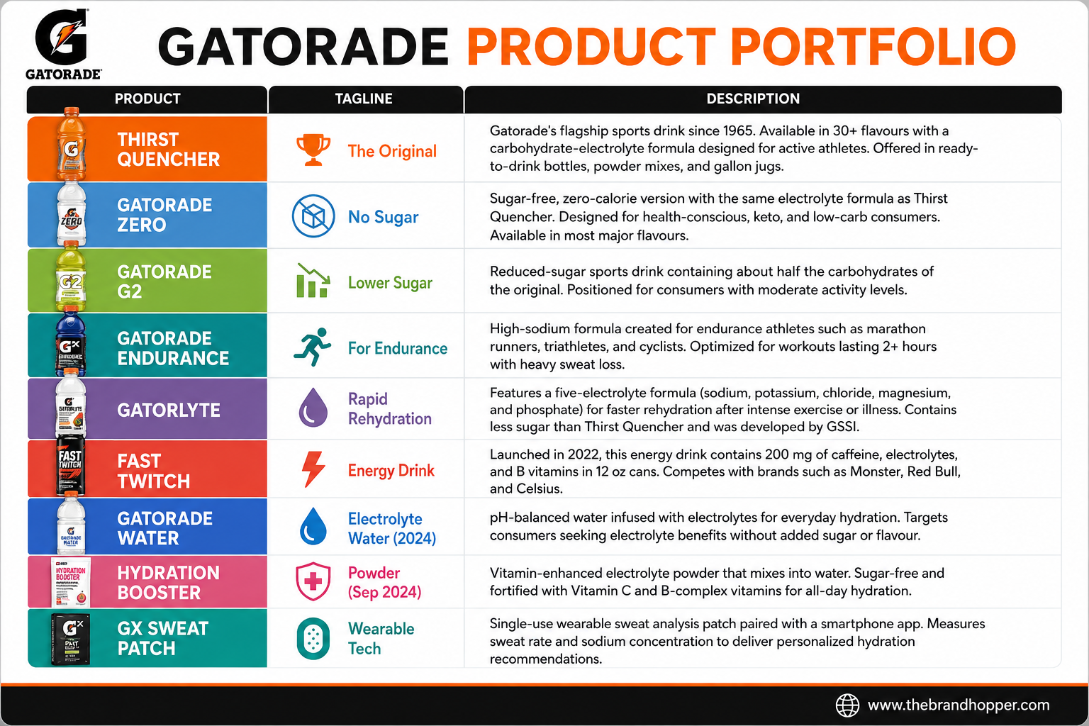 Product Portfolio of Gatorade
