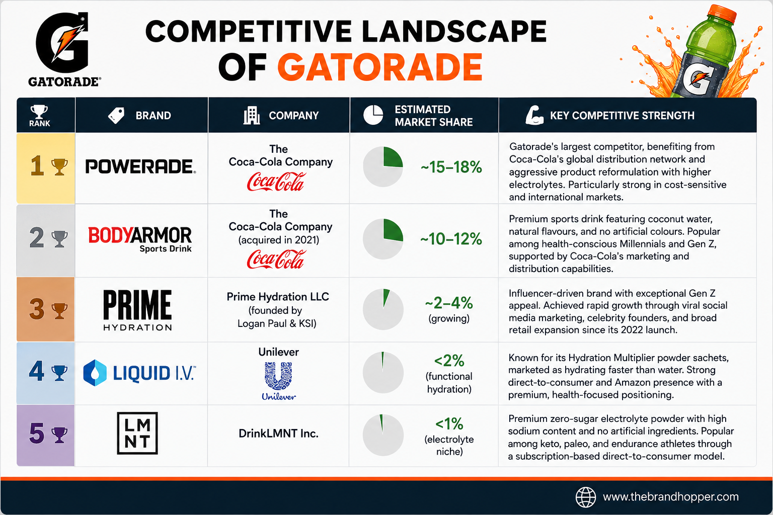 Competitors of Gatorade