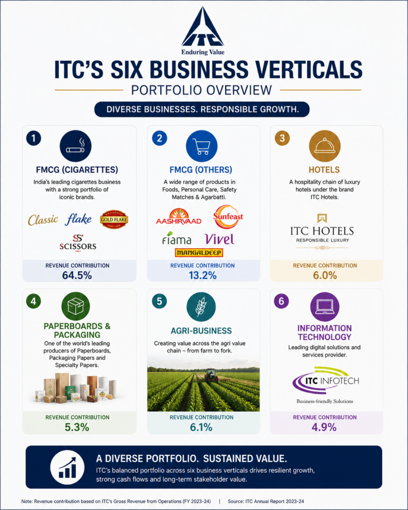 ITC's Six Business Verticals