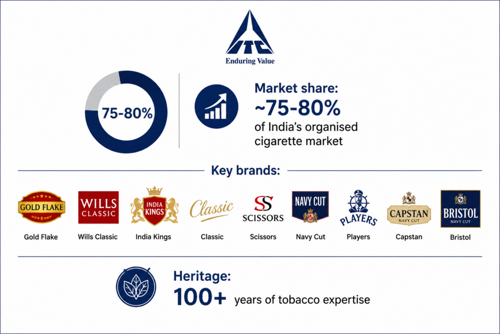 Cigarettes: India's Dominant Tobacco Franchise
