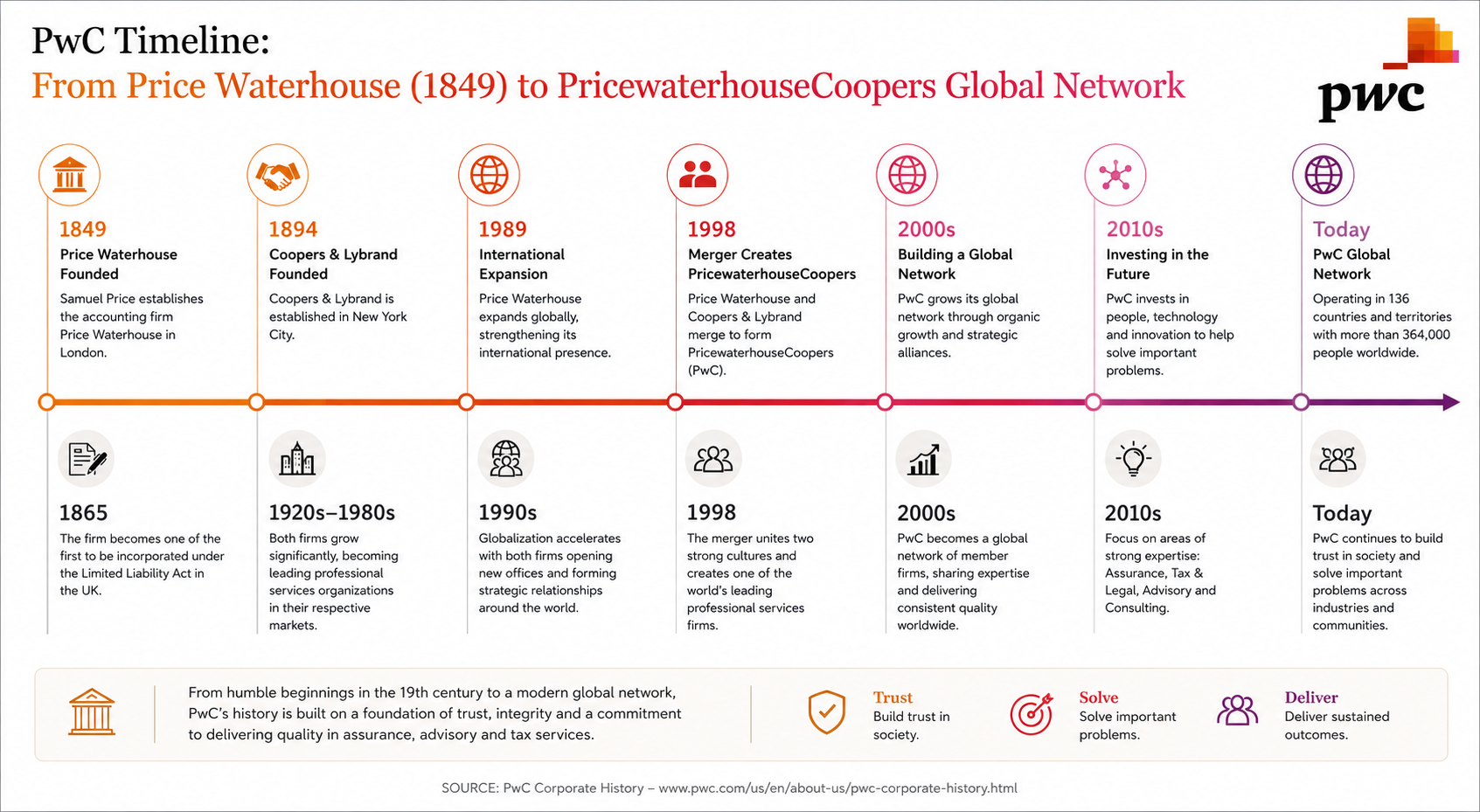 PwC Timeline