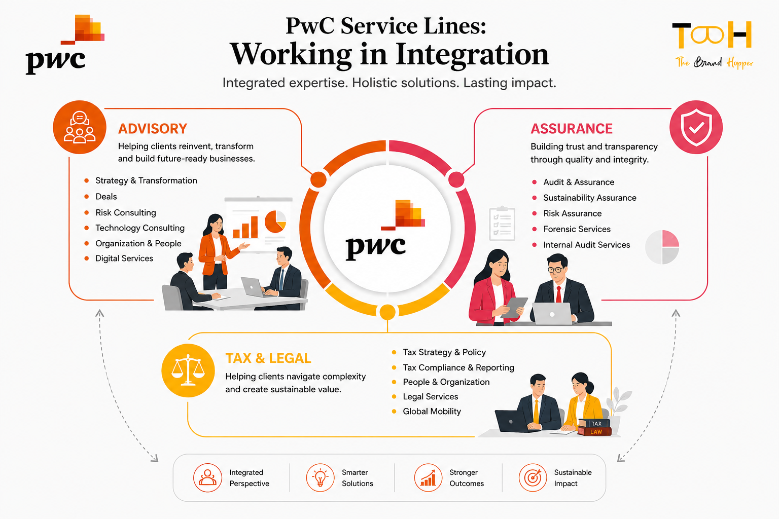 PwC Service Lines: Advisory, Assurance, and Tax & Legal 