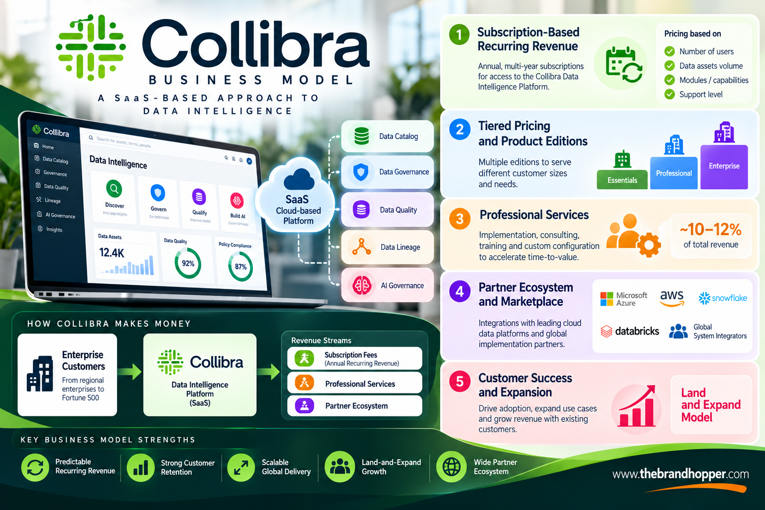 Collibra's Business Model