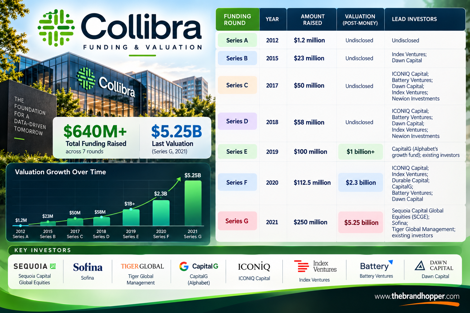 Round Year Amount Raised Valuation (Post-Money) Lead Investors Series A 2012 $1.2 million Undisclosed Undisclosed Series B 2015 $23 million Undisclosed Index Ventures; Dawn Capital Series C 2017 $50 million Undisclosed ICONIQ Capital; Battery Ventures; Dawn Capital; Index Ventures; Newion Investments Series D 2018 $58 million Undisclosed ICONIQ Capital; Battery Ventures; Dawn Capital; Index Ventures; Newion Investments Series E 2019 $100 million $1 billion+ CapitalG (Alphabet’s growth fund); existing investors Series F 2020 $112.5 million $2.3 billion ICONIQ Capital; Index Ventures; Durable Capital; CapitalG; Battery Ventures; Dawn Capital Series G 2021 $250 million $5.25 billion Sequoia Capital Global Equities (SCGE); Sofina; Tiger Global Management; existing investors Total funding raised: $640M+ across all rounds. 