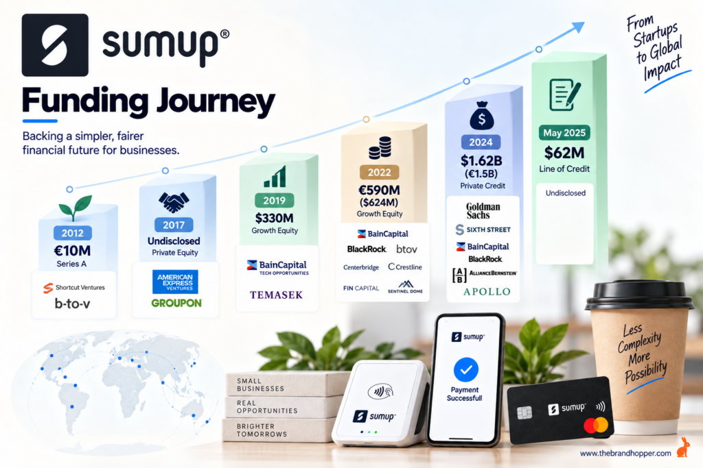 SumUp's Funding Rounds
