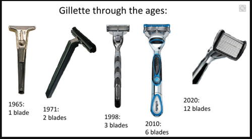 Evolution of Gillette