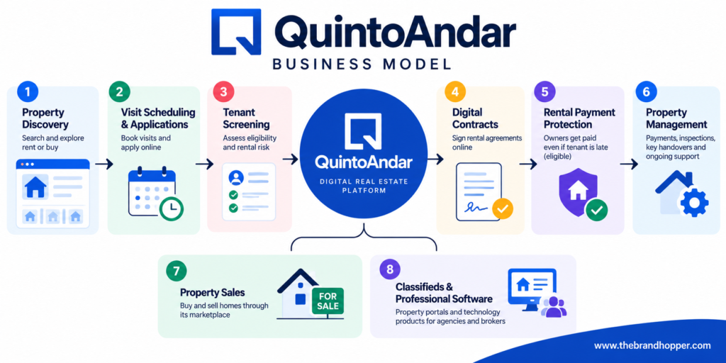 QuintoAndar Business Model Roadmap