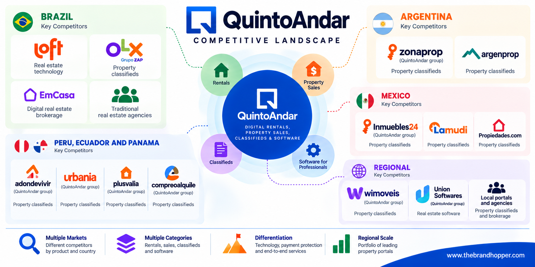 QuintoAndar Competitive Landscape Infographic