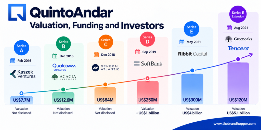 QuintoAndar Funding and Valuation Timeline