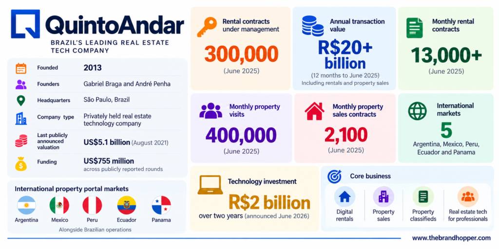 QuintoAndar Real Estate Tech Infographic