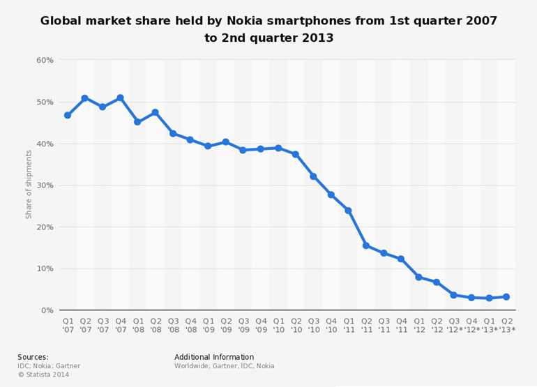 Market Share of Nokia from 2007 to 2013 | The Brand Hopper