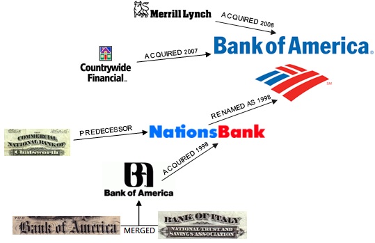 Bank of America's History Snapshot