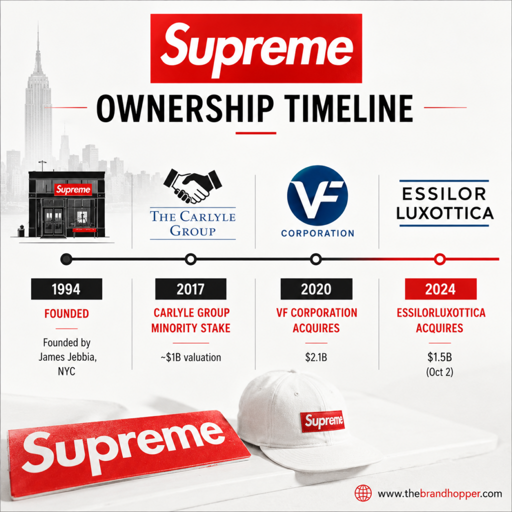 Supreme Ownership Timeline