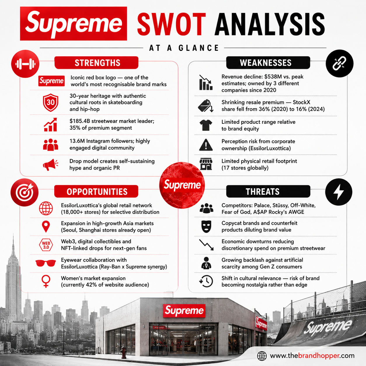 SWOT Analysis of Supreme