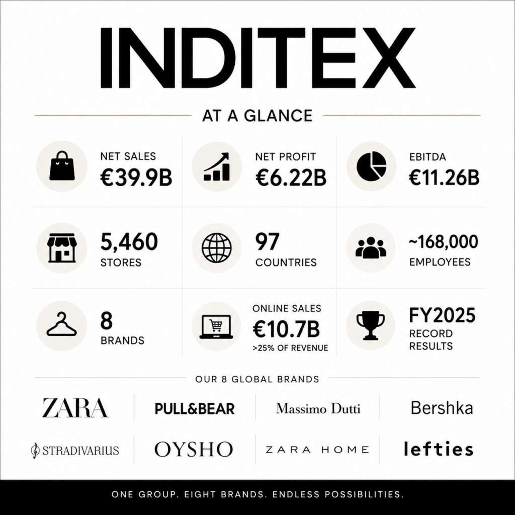 Inditex at a Glance