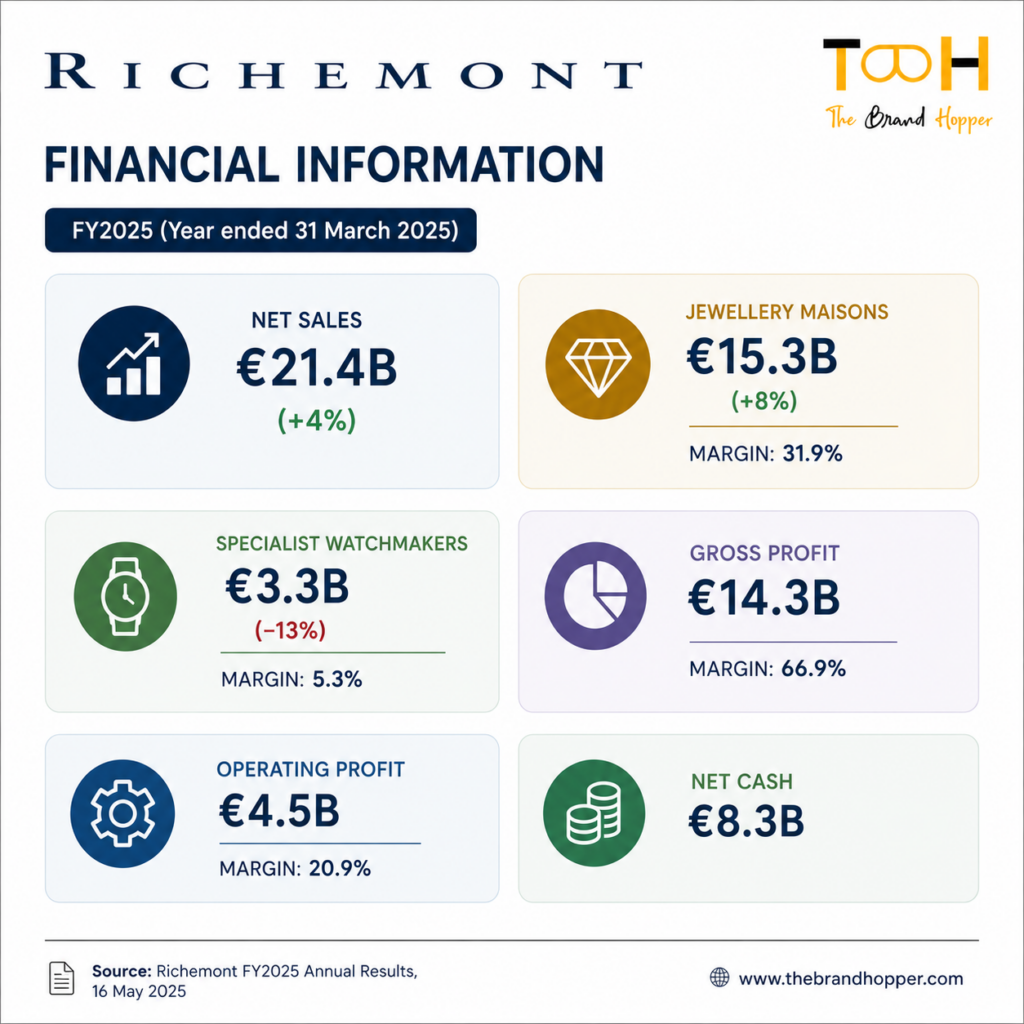 Richemont's Financial Information