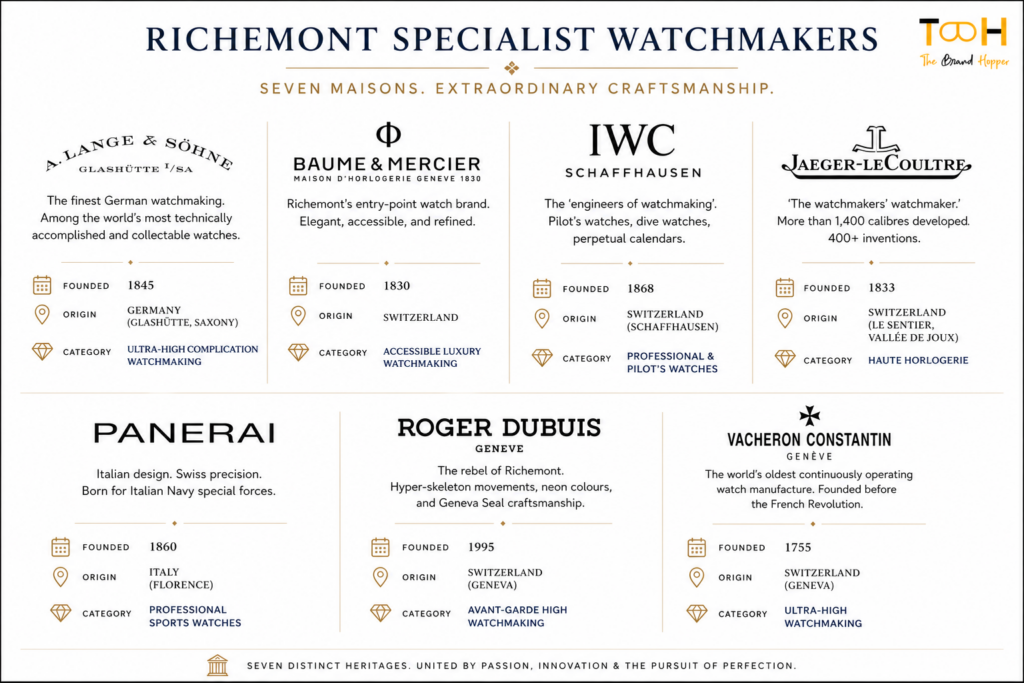 Richemont's Brands under Watch Masion