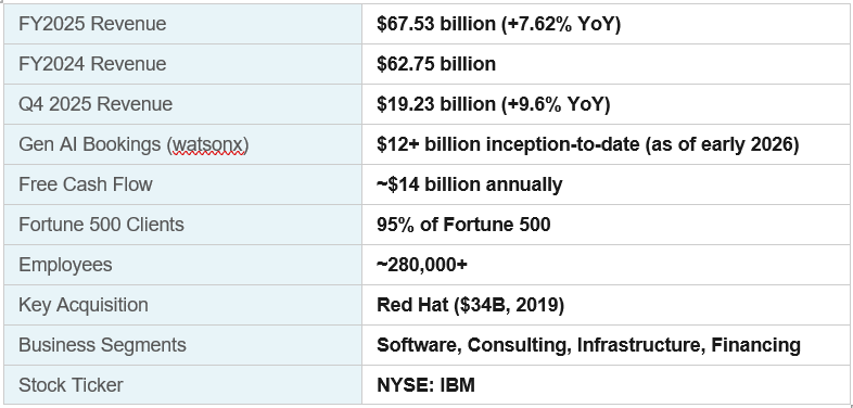 IBM at a Glance
