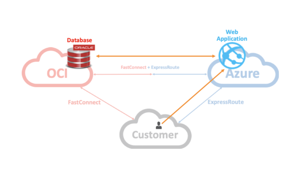 Microsoft Oracle Partnership