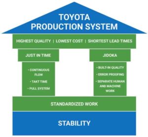 The Toyota Production System (TPS)