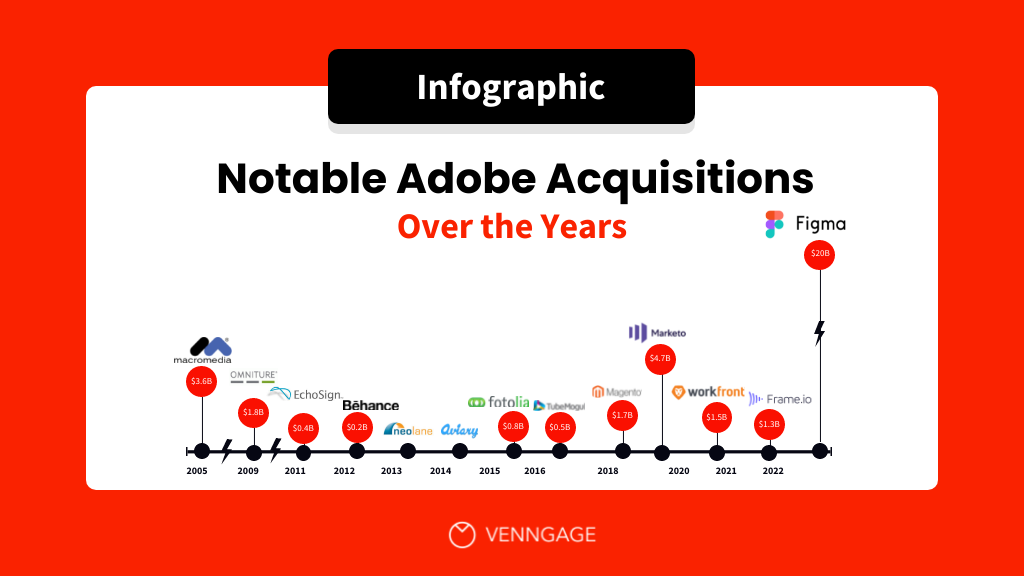 Adobe acquisitions over the years