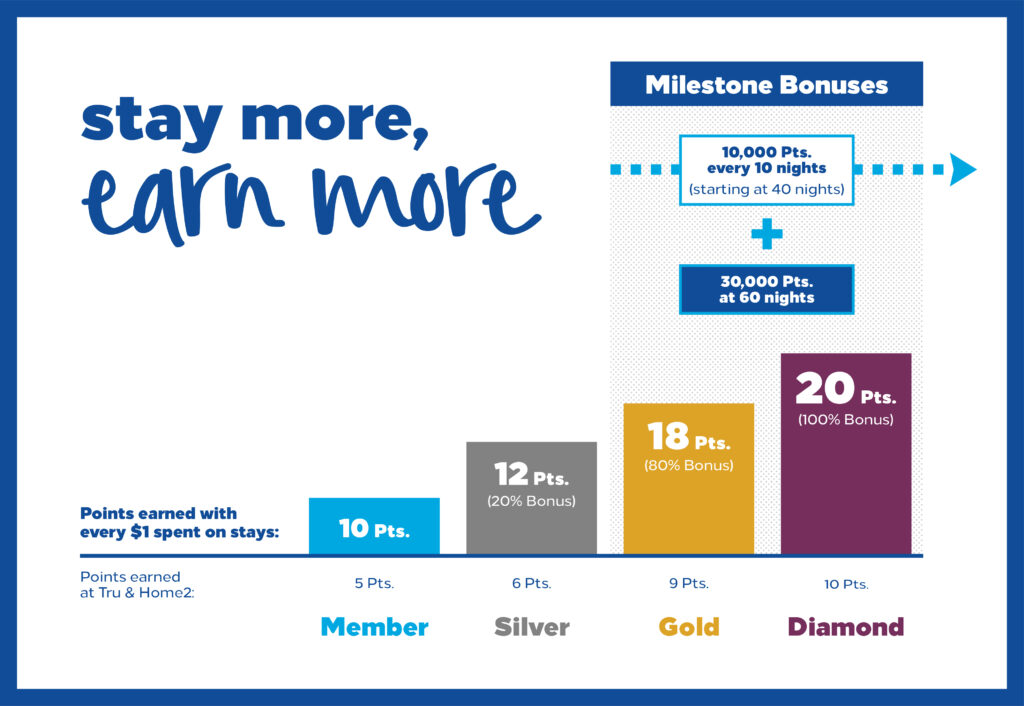 Hilton Honors Tier System | Hilton marketing strategy