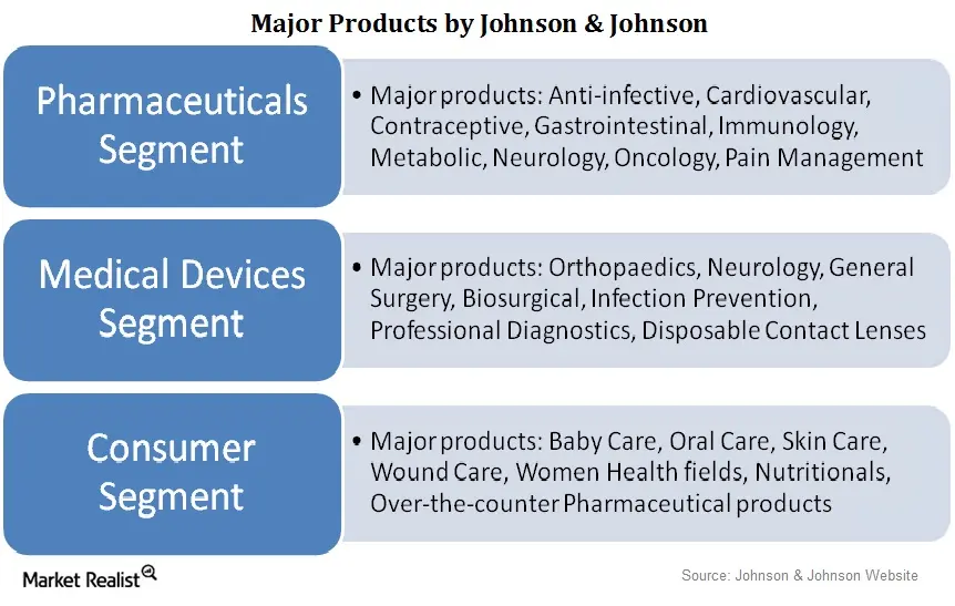 Johnson & johnson three segments