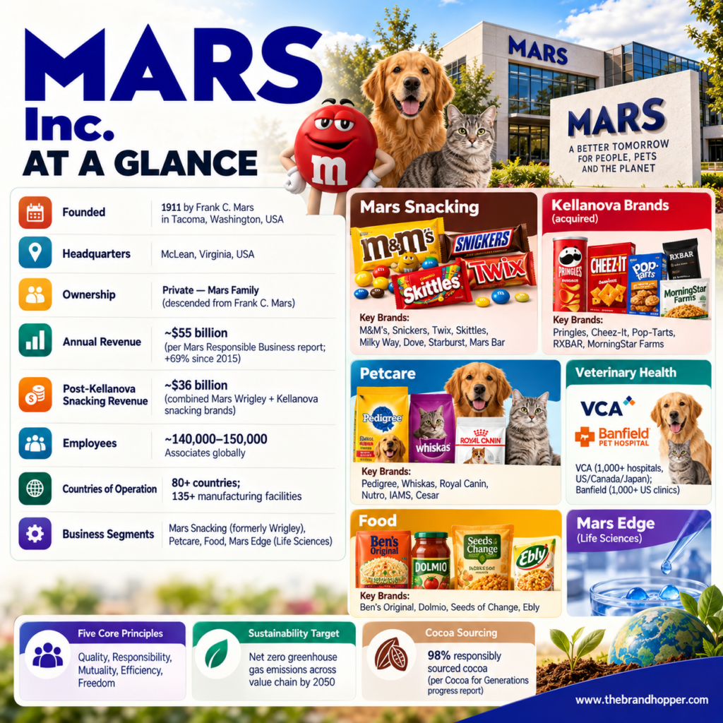 Mars Inc. at a Glance