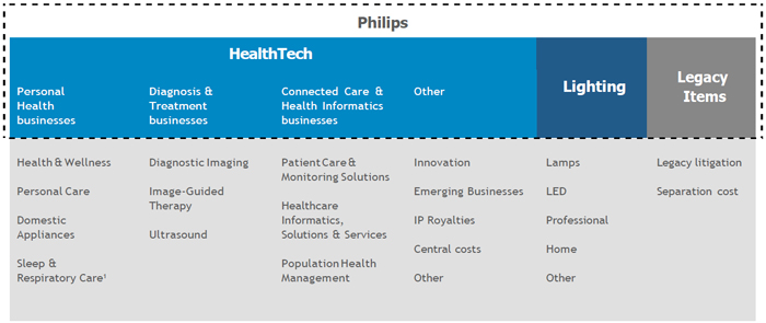 Philips Divisions | Philips Marketing Strategies