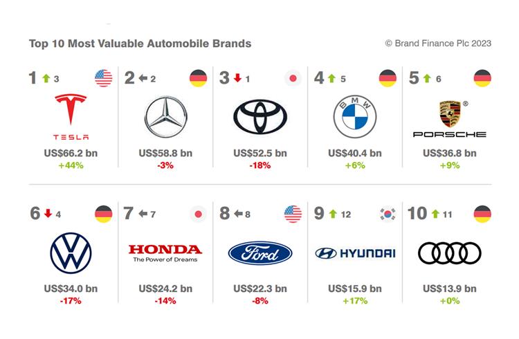 Tesla stands as the world's most valuable automaker