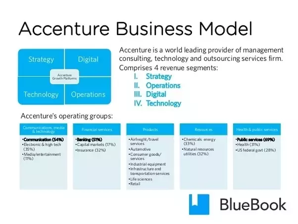 Accenture Business Model