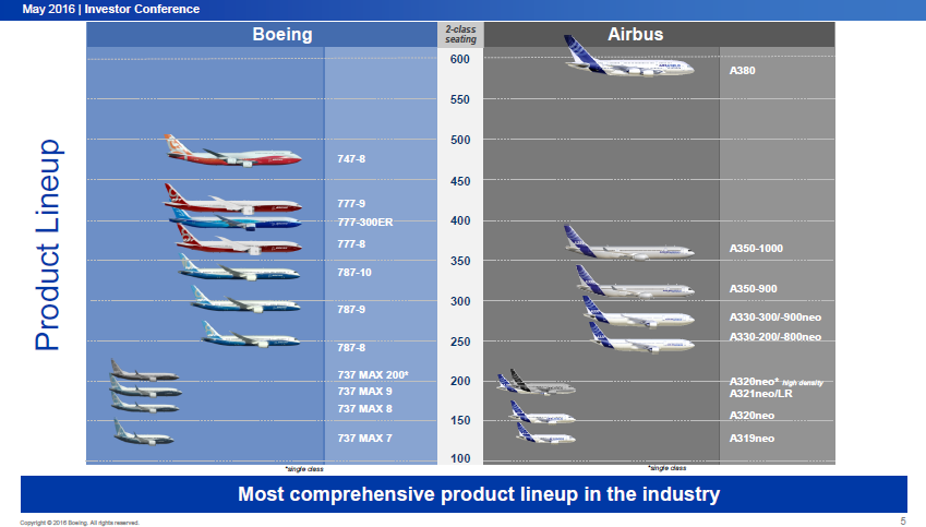 Boeing vs Airbus Product Lineup
