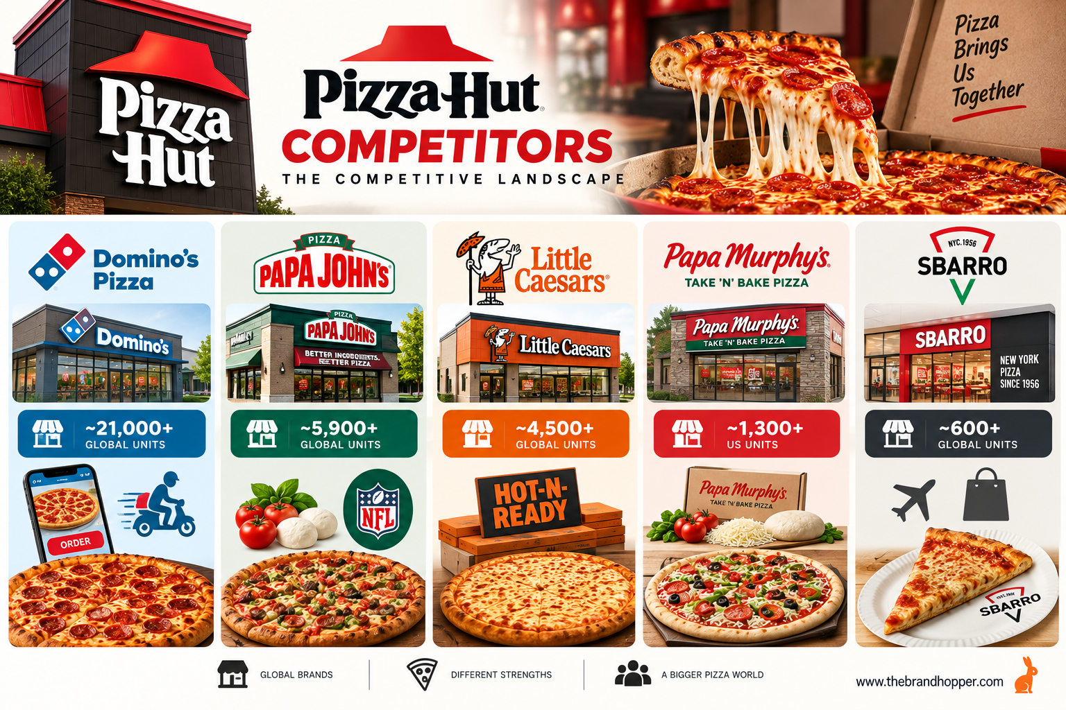 Pizza Hut's Competitors